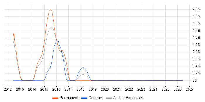 Cisco Wireless job vacancy trend in Solihull