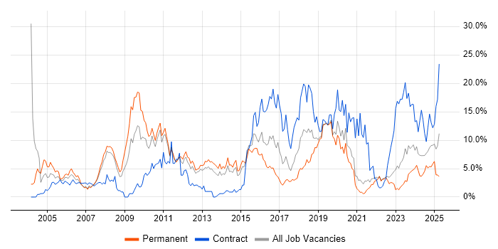 Job vacancy trend for Cisco in Solihull