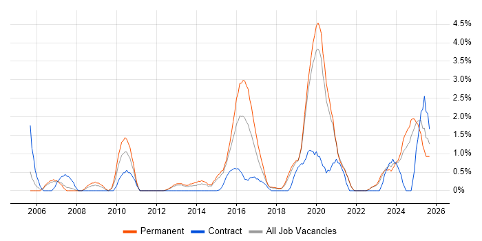 Job vacancy trend for CISSP in Solihull
