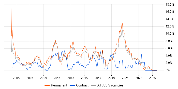 Citrix job vacancy trend in Solihull Citrix job vacancy trend in Solihull