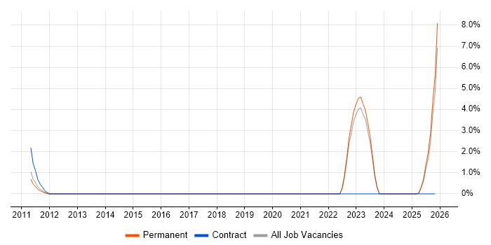City & Guilds job vacancy trend in Solihull