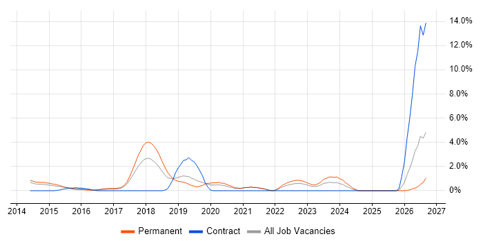 Clean Code job vacancy trend in Solihull