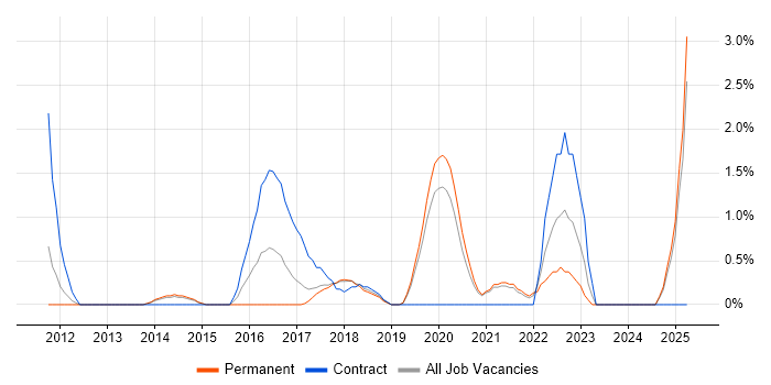 Job vacancy trend for Client Onboarding in Solihull