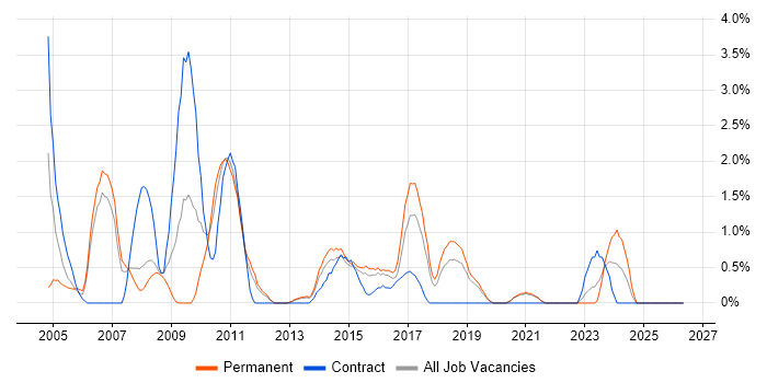 Client/Server job vacancy trend in Solihull
