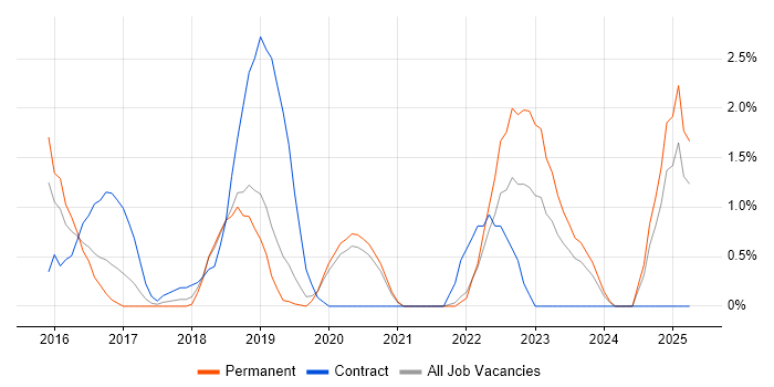 Job vacancy trend for Cloud Architect in Solihull