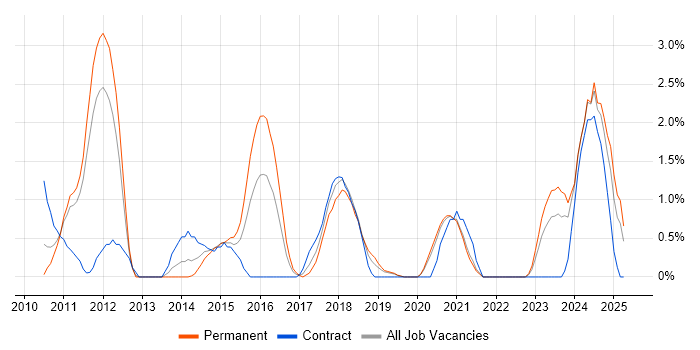 Job vacancy trend for Cloud Computing in Solihull Job vacancy trend for Cloud Computing in Solihull