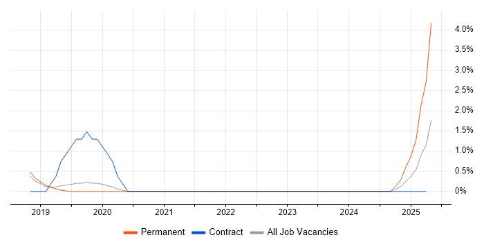 Job vacancy trend for Cloud Platform Engineer in Solihull