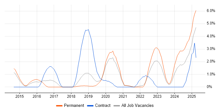 Job vacancy trend for Cloud Security in Solihull Job vacancy trend for Cloud Security in Solihull