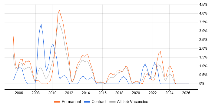 Clustering job vacancy trend in Solihull