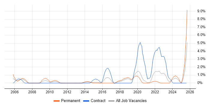 Job vacancy trend for CMDB in Solihull Job vacancy trend for CMDB in Solihull