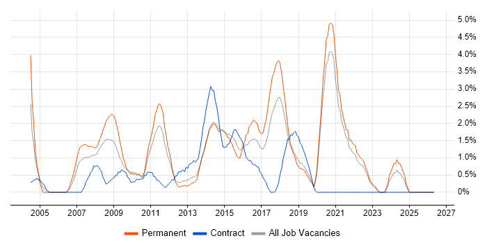 CMS job vacancy trend in Solihull