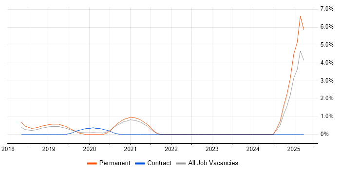 Job vacancy trend for Co-Creation in Solihull Job vacancy trend for Co-Creation in Solihull