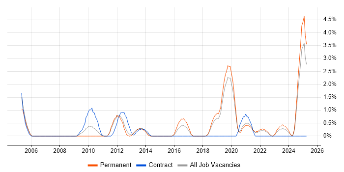 Job vacancy trend for COBIT in Solihull