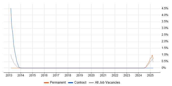 Job vacancy trend for Code Coverage in Solihull