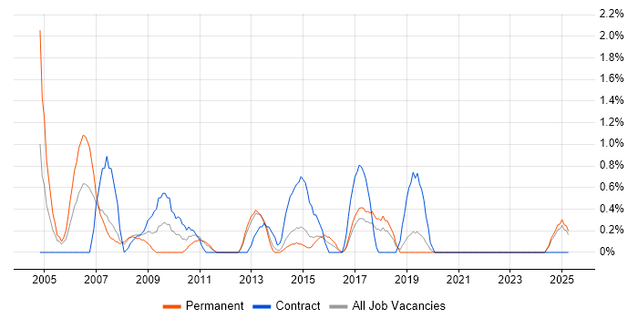 Job vacancy trend for Cognos in Solihull