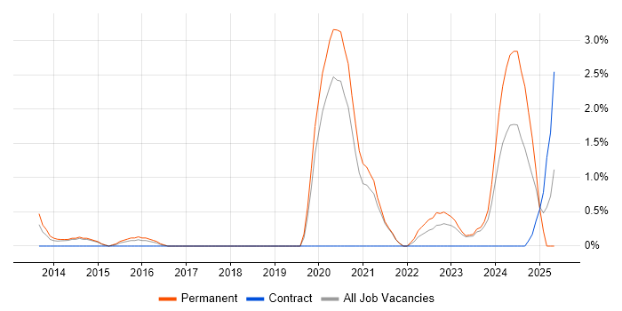 Job vacancy trend for Collaborative Culture in Solihull