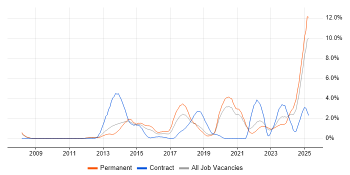 Job vacancy trend for Collaborative Working in Solihull Job vacancy trend for Collaborative Working in Solihull