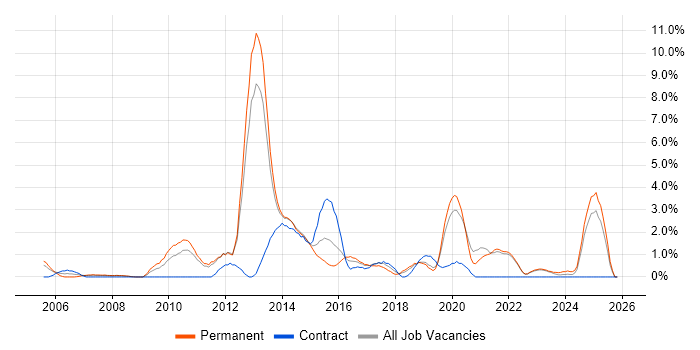 Commercial Awareness job vacancy trend in Solihull