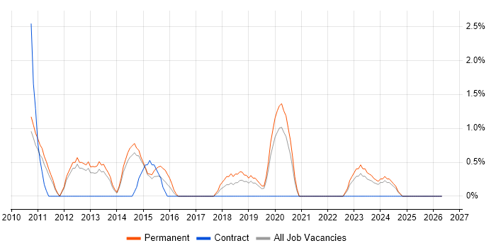 Commvault job vacancy trend in Solihull