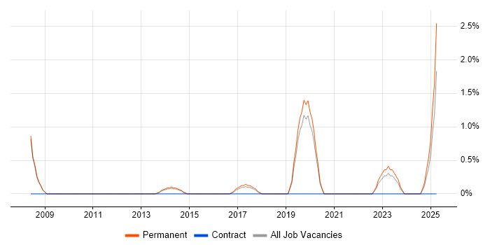 Job vacancy trend for Compliance Manager in Solihull Job vacancy trend for Compliance Manager in Solihull