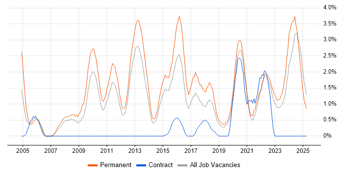 Job vacancy trend for Computer Science Degree in Solihull