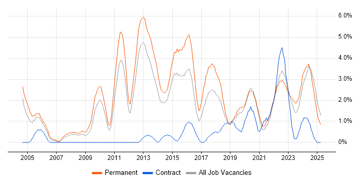Job vacancy trend for Computer Science in Solihull