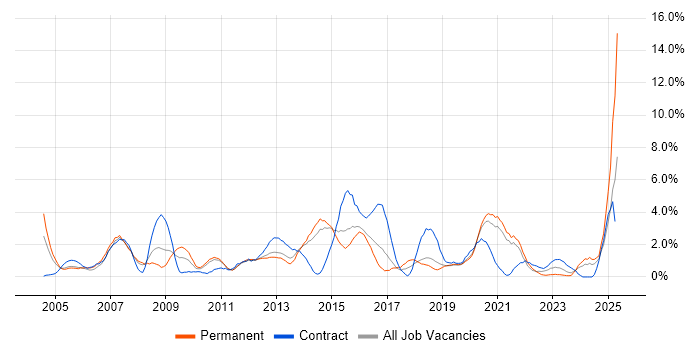 Job vacancy trend for Configuration Management in Solihull Job vacancy trend for Configuration Management in Solihull