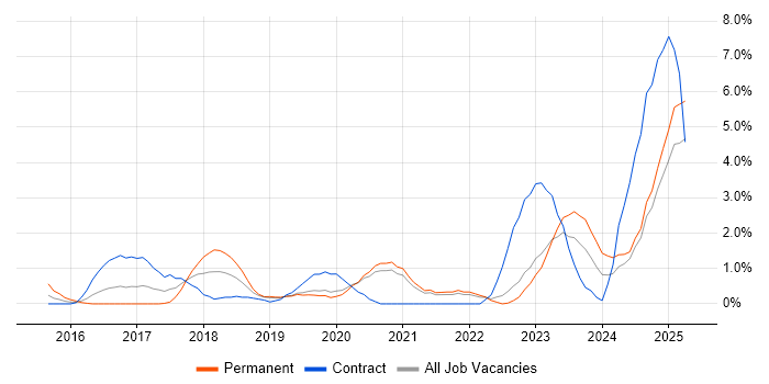 Job vacancy trend for Confluence in Solihull Job vacancy trend for Confluence in Solihull