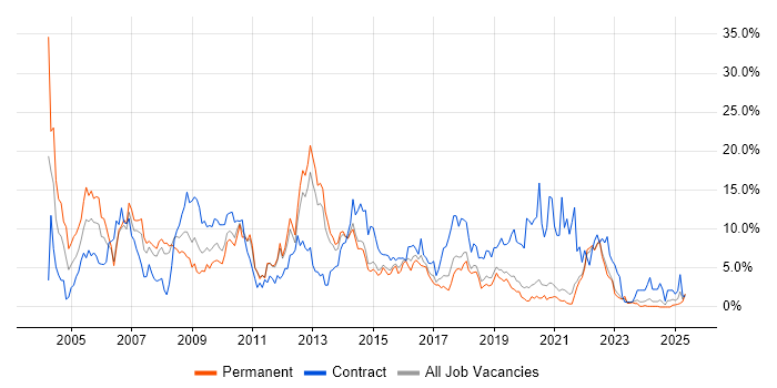 Job vacancy trend for Consultant in Solihull Job vacancy trend for Consultant in Solihull