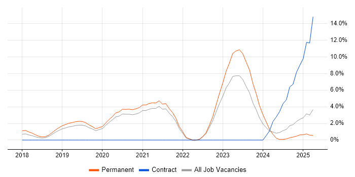 Job vacancy trend for Containerisation in Solihull