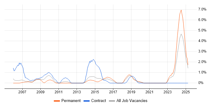 Job vacancy trend for Contingency Planning in Solihull