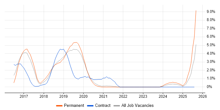 Job vacancy trend for Continuous Delivery in Solihull Job vacancy trend for Continuous Delivery in Solihull