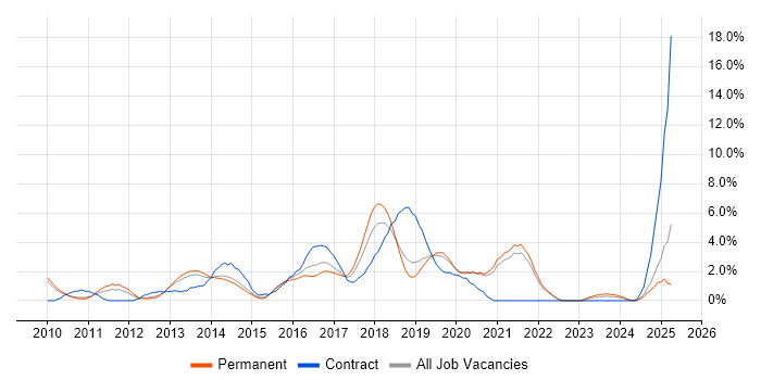Job vacancy trend for Continuous Integration in Solihull
