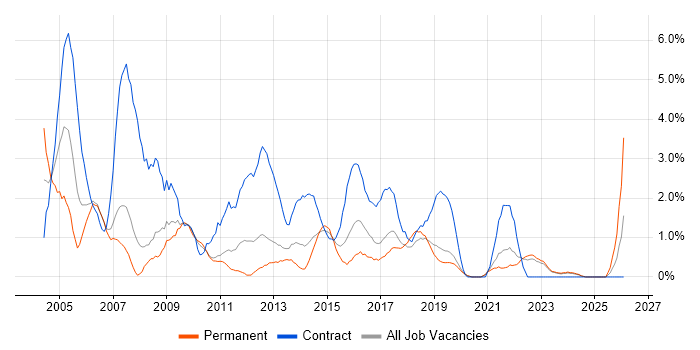 Coordinator job vacancy trend in Solihull