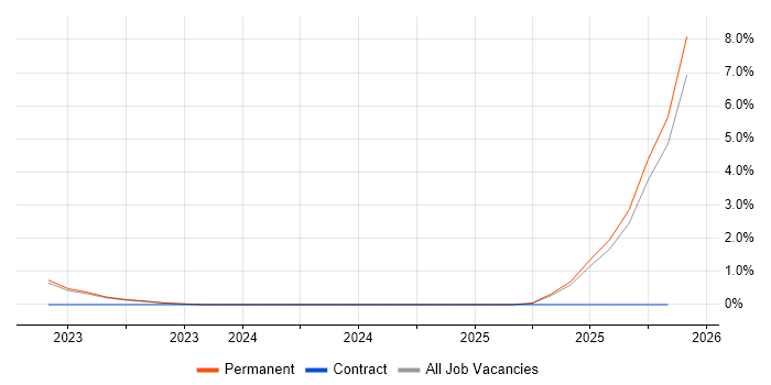 COSHH job vacancy trend in Solihull