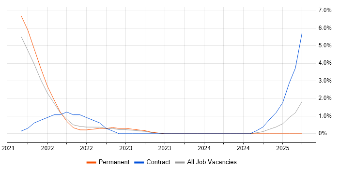 Job vacancy trend for Cost Optimisation in Solihull Job vacancy trend for Cost Optimisation in Solihull