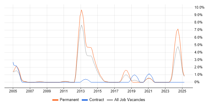Job vacancy trend for Creative Thinking in Solihull