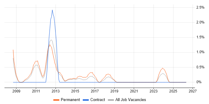 Credit Risk job vacancy trend in Solihull