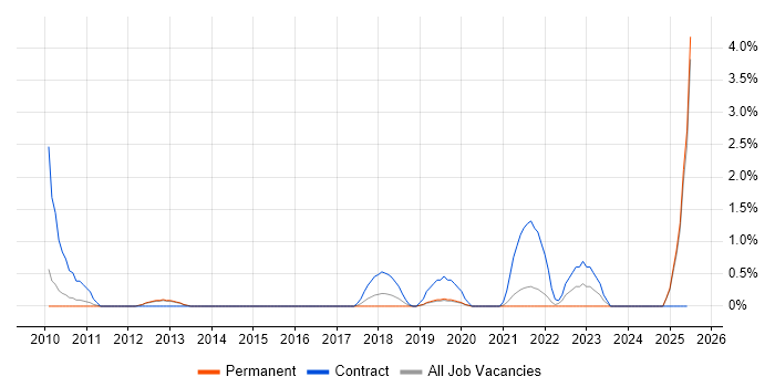 Job vacancy trend for CRM Manager in Solihull