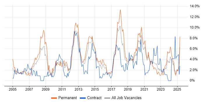 Job vacancy trend for CRM in Solihull