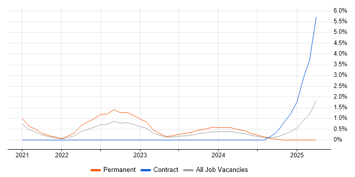 Job vacancy trend for CrowdStrike in Solihull Job vacancy trend for CrowdStrike in Solihull