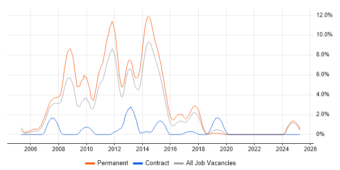Job vacancy trend for C# ASP.NET Developer in Solihull