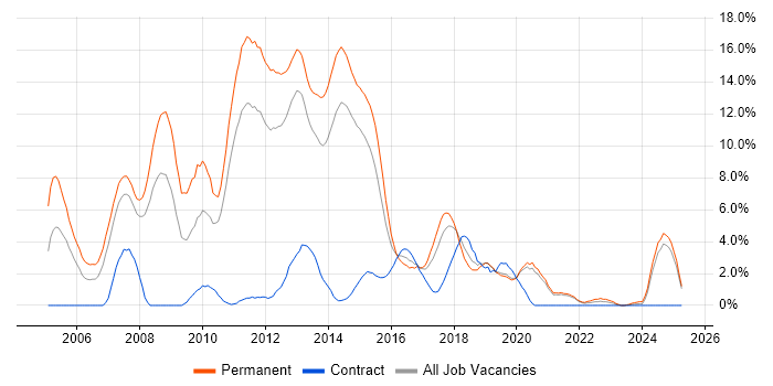Job vacancy trend for C# Developer in Solihull