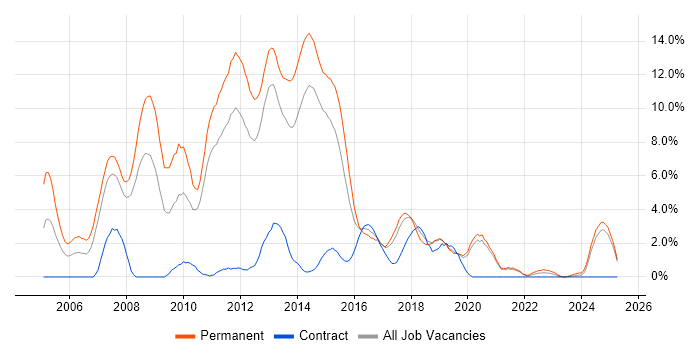 Job vacancy trend for C# .NET Developer in Solihull