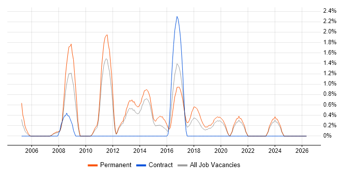 C# Software Engineer job vacancy trend in Solihull