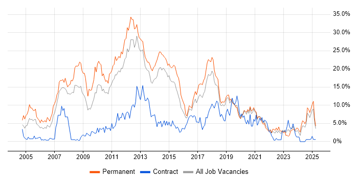 Job vacancy trend for C# in Solihull Job vacancy trend for C# in Solihull