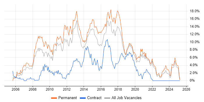 Job vacancy trend for CSS in Solihull Job vacancy trend for CSS in Solihull