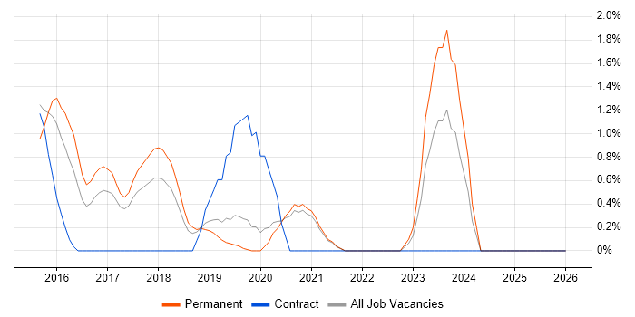 Cucumber job vacancy trend in Solihull
