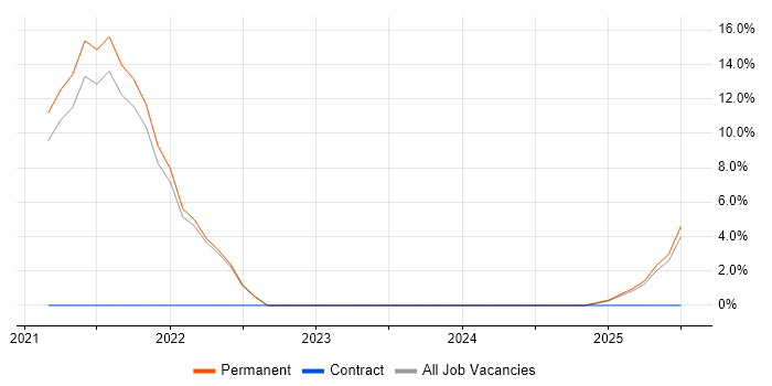 Job vacancy trend for Culture of Ownership in Solihull