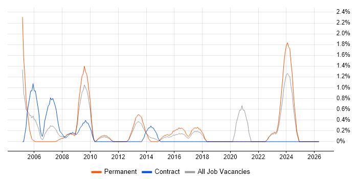 Customer Analyst job vacancy trend in Solihull